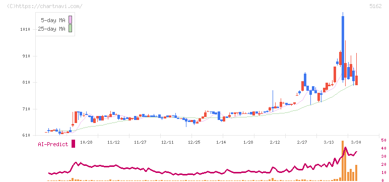 朝日ラバー(5162)の日足チャート