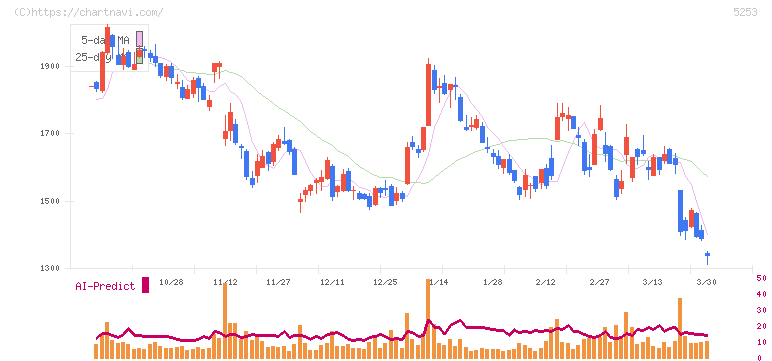 カバー(5253)の日足チャート