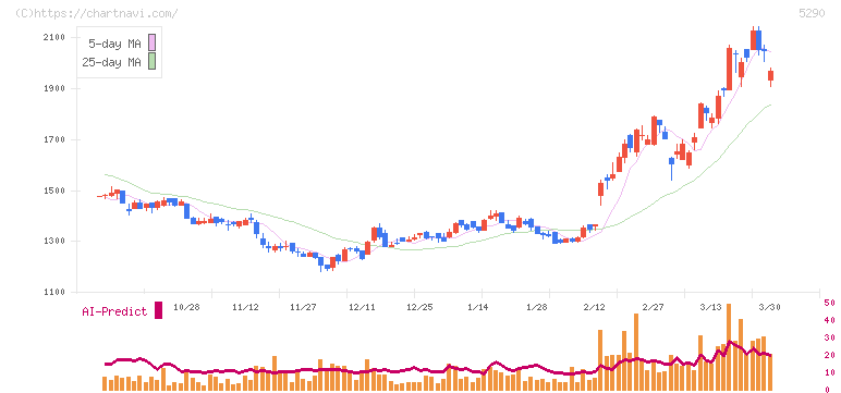 ベルテクスコーポレーション(5290)の日足チャート