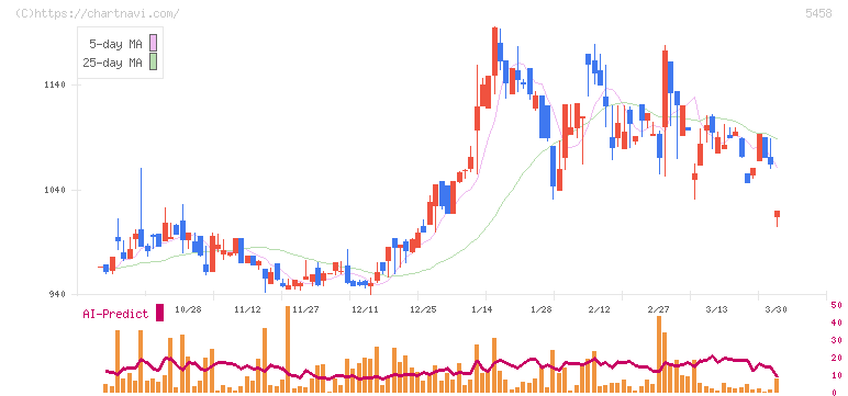 高砂鐵工(5458)の日足チャート