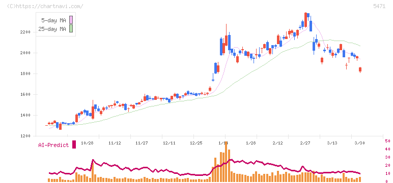 大同特殊鋼(5471)の日足チャート