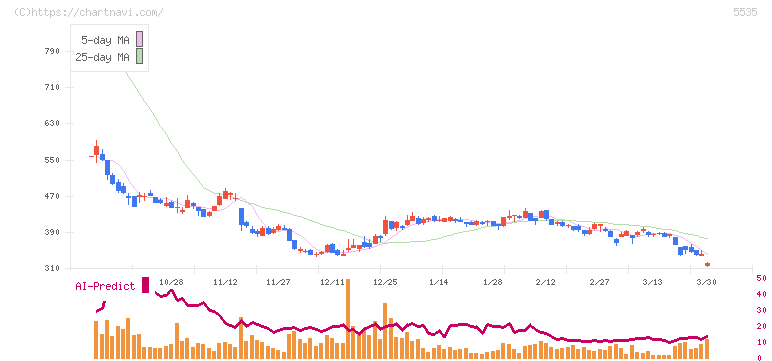 ミガロホールディングス(5535)の日足チャート