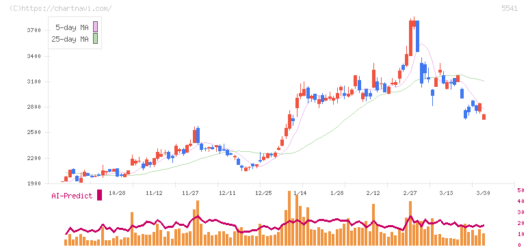 大平洋金属(5541)の日足チャート
