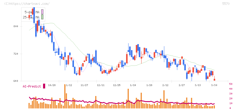 ジェノバ(5570)の日足チャート