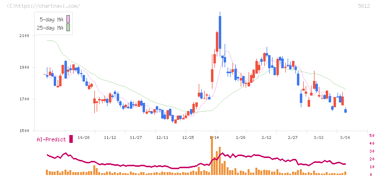 日本鋳鉄管(5612)の日足チャート