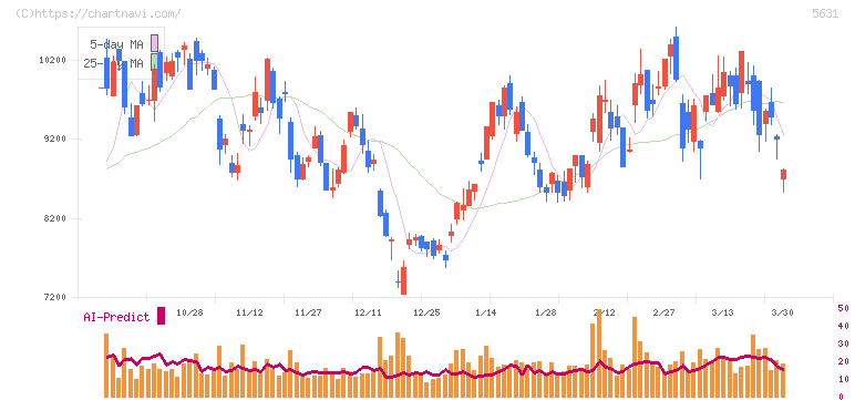 日本製鋼所(5631)の日足チャート