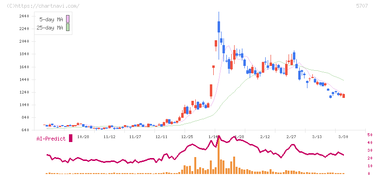 東邦亜鉛(5707)の日足チャート