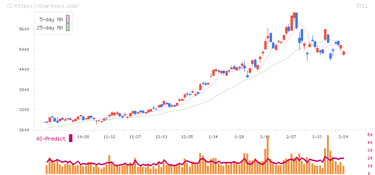 三菱マテリアル(5711)の日足チャート