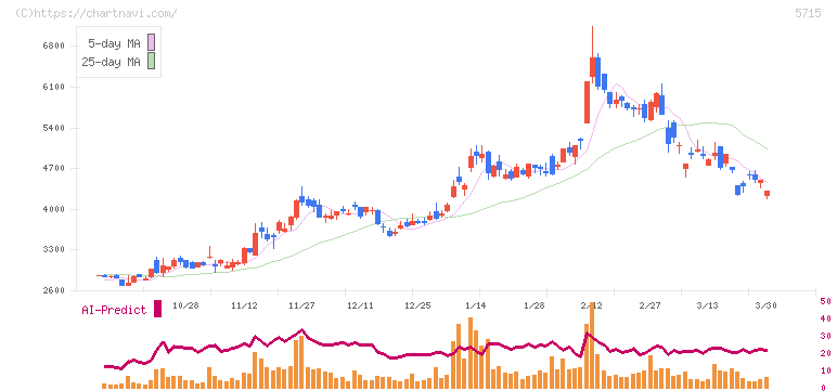 古河機械金属(5715)の日足チャート