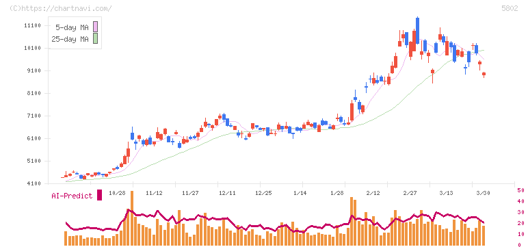 住友電気工業(5802)の日足チャート