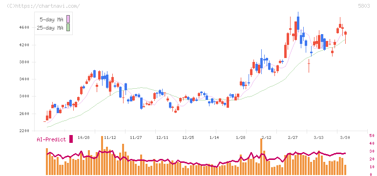 フジクラ(5803)の日足チャート