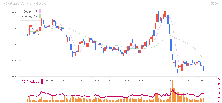 楽天銀行(5838)の日足チャート