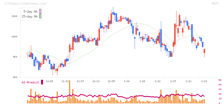 ナルネットコミュニケーションズ(5870)の日足チャート