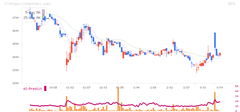 ＳＯＬＩＺＥ(5871)の日足チャート