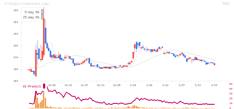 アマテイ(5952)の日足チャート