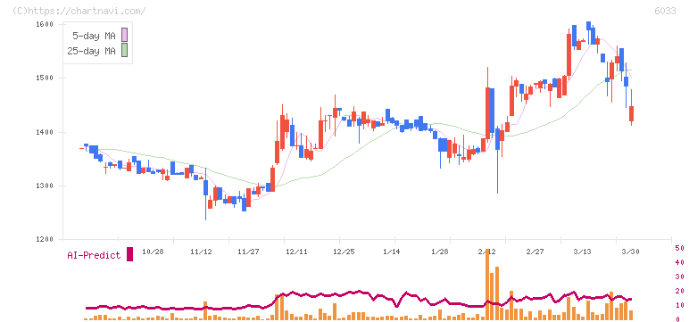 エクストリーム(6033)の日足チャート
