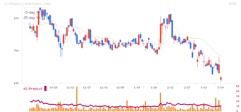 アイ・アールジャパンホールディングス(6035)の日足チャート