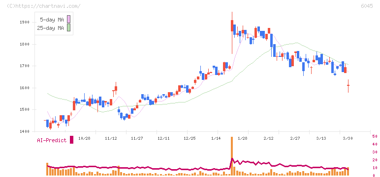 レントラックス(6045)の日足チャート