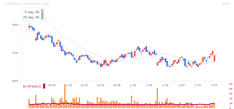 イー・ガーディアン(6050)の日足チャート