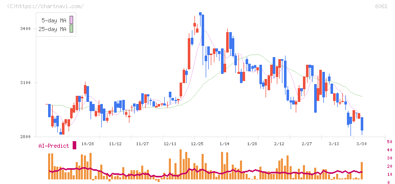 ユニバーサル園芸社(6061)の日足チャート