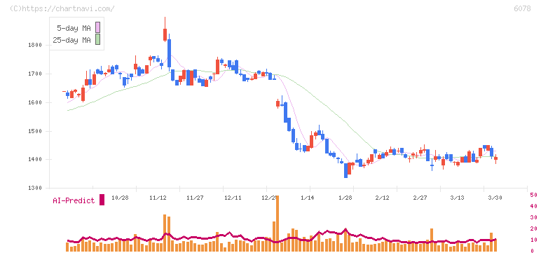 バリューＨＲ(6078)の日足チャート