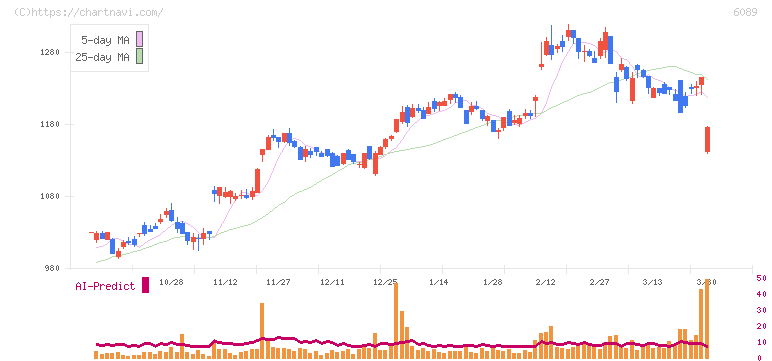 ウィルグループ(6089)の日足チャート