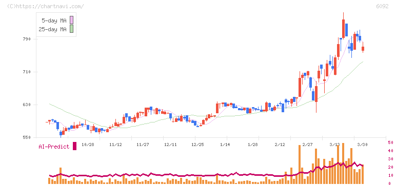 エンバイオ・ホールディングス(6092)の日足チャート