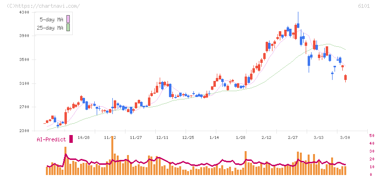 ツガミ(6101)の日足チャート