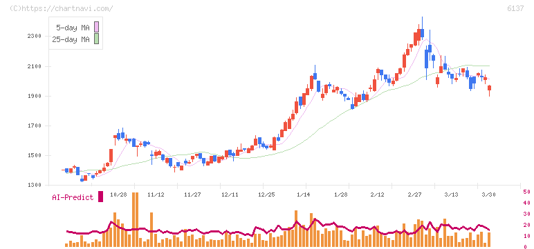小池酸素工業(6137)の日足チャート