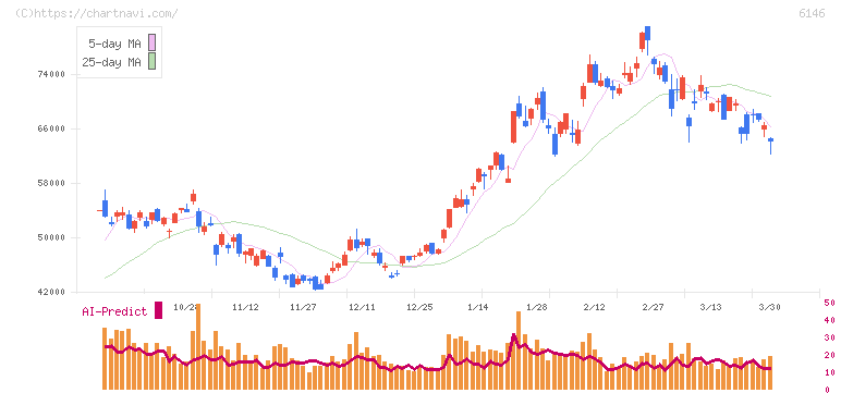 ディスコ(6146)の日足チャート