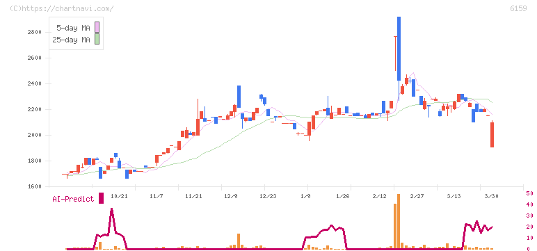 ミクロン精密(6159)の日足チャート