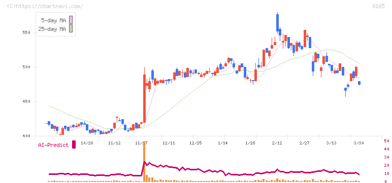 パンチ工業(6165)の日足チャート