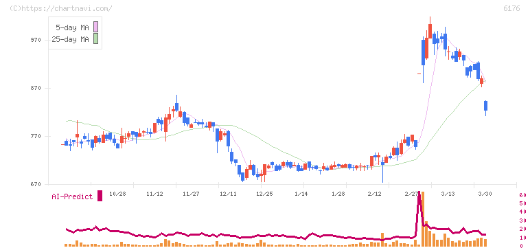 ブランジスタ(6176)の日足チャート