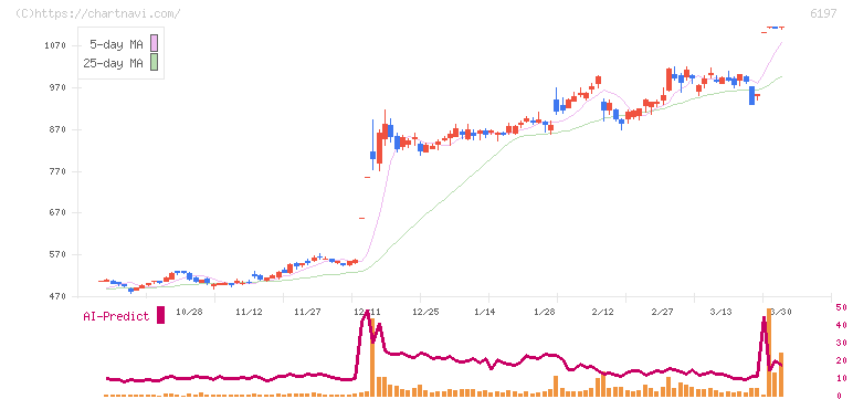 ソラスト(6197)の日足チャート