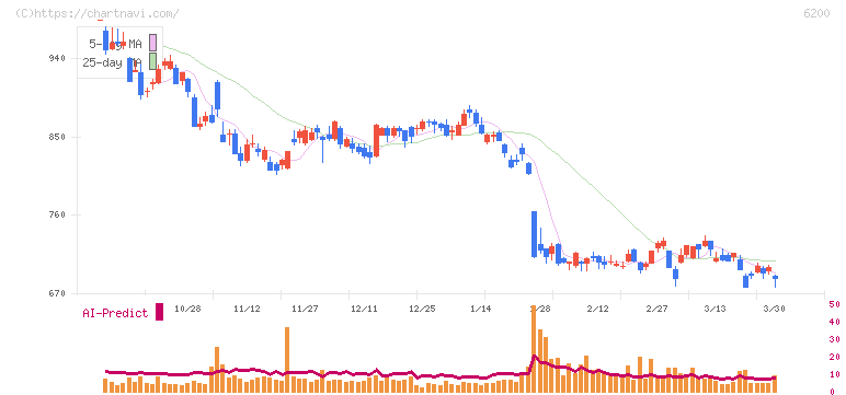 インソース(6200)の日足チャート