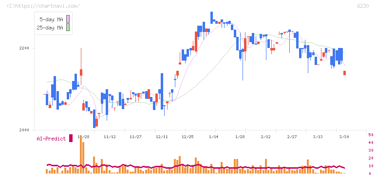 ＳＡＮＥＩ(6230)の日足チャート