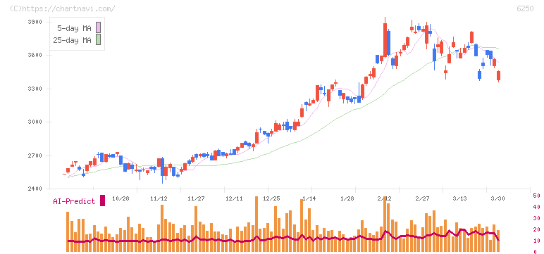 やまびこ(6250)の日足チャート