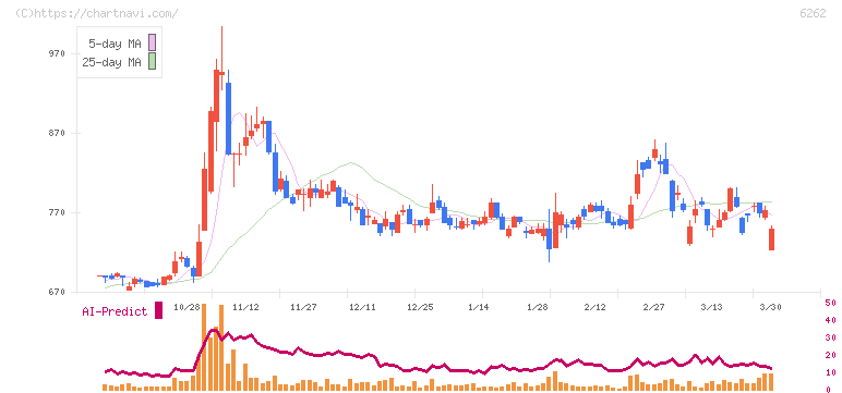 ＰＥＧＡＳＵＳ(6262)の日足チャート