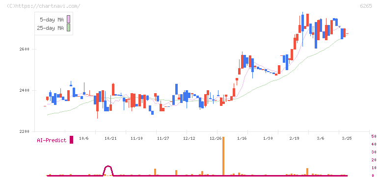 コンバム(6265)の日足チャート
