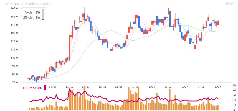 三井海洋開発(6269)の日足チャート