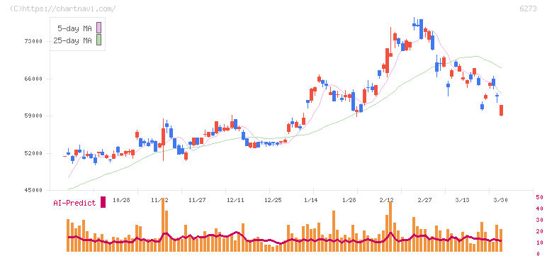 ＳＭＣ(6273)の日足チャート