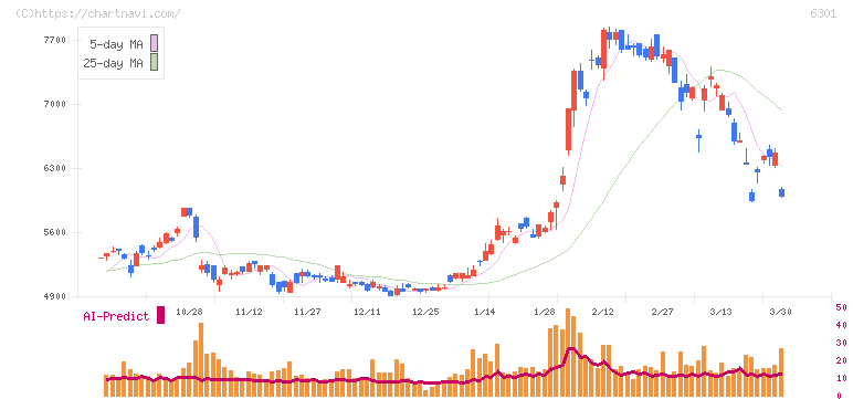 コマツ(6301)の日足チャート