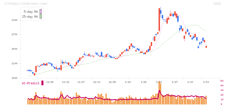 クボタ(6326)の日足チャート