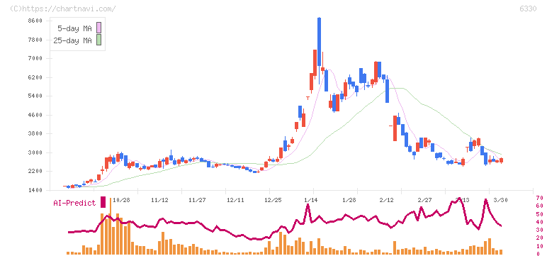 東洋エンジニアリング(6330)の日足チャート