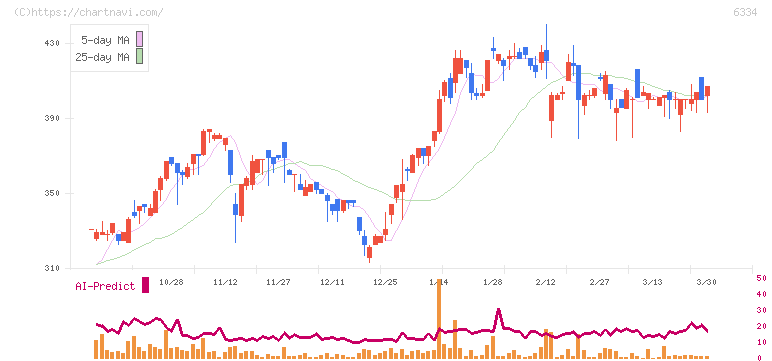 明治機械(6334)の日足チャート