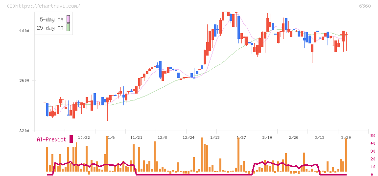 東京自働機械製作所(6360)の日足チャート