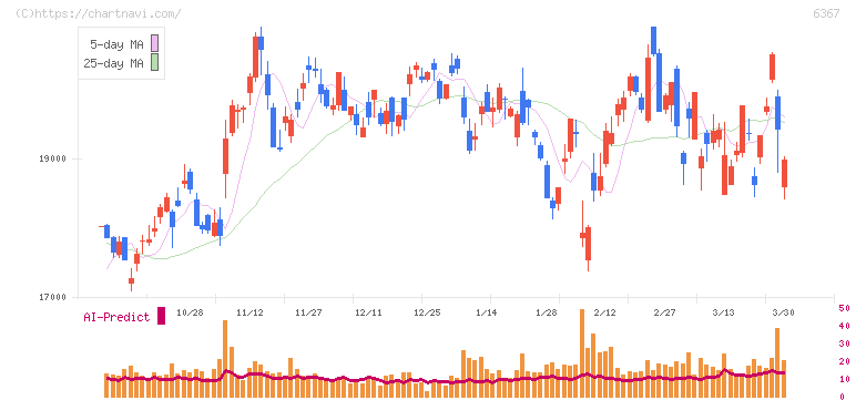 ダイキン工業(6367)の日足チャート