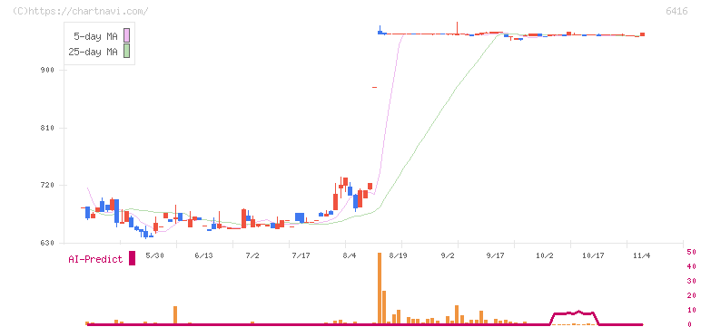 桂川電機(6416)の日足チャート