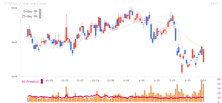 ガリレイ(6420)の日足チャート