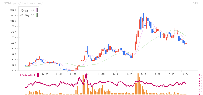 ヒーハイスト(6433)の日足チャート